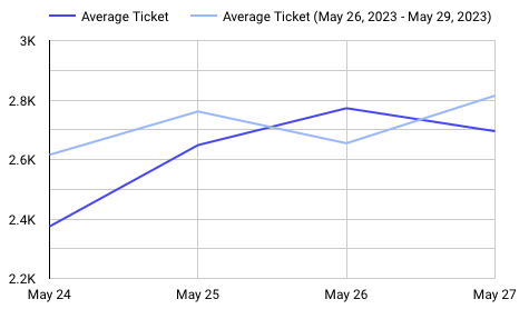 furniture industry average ticket memorial weekend